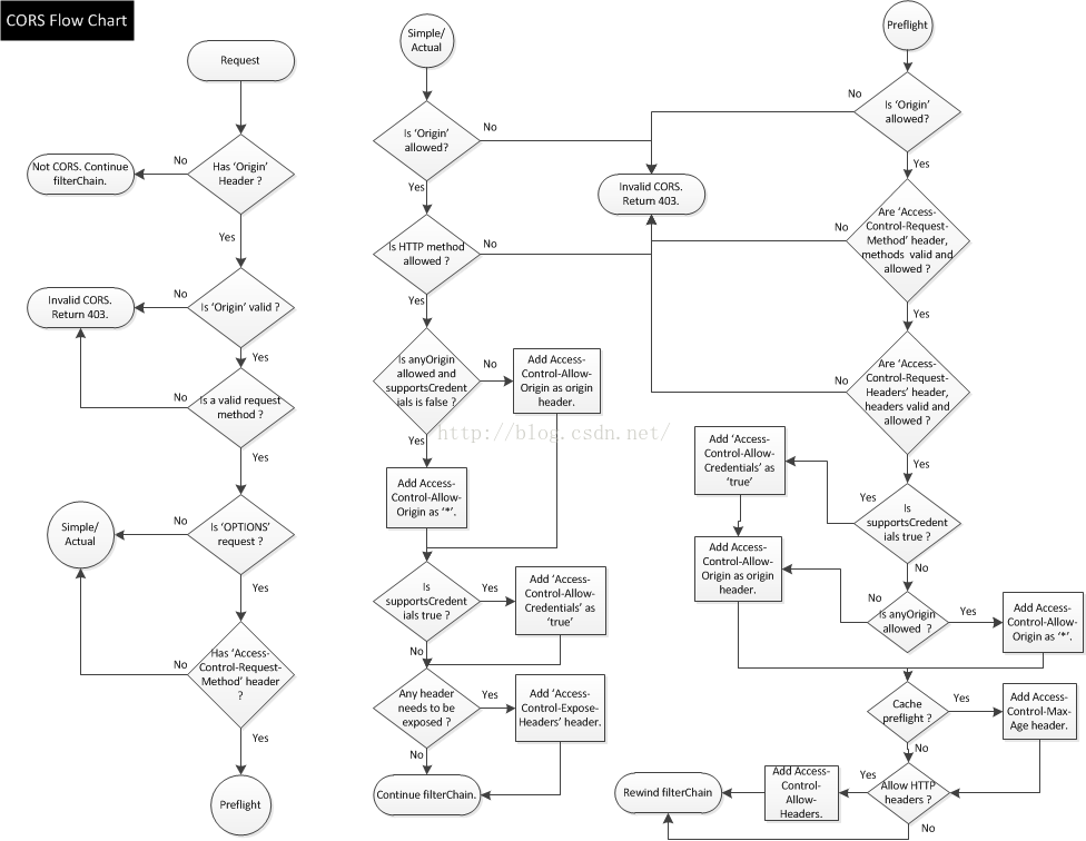 cors-access-control-allow-headers-csdn