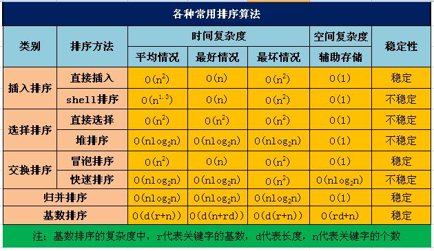 各种排序算法的属性