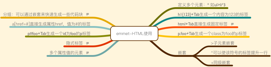 emmet使用(HTML)