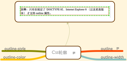 Css轮廓