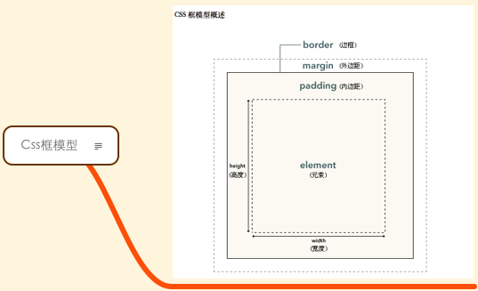 Css框模型