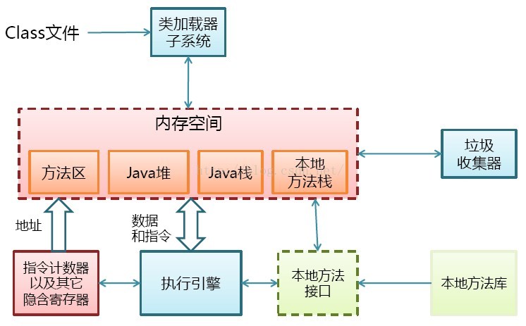 浅谈JV内存结构