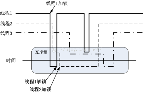 进程和线程学习理解