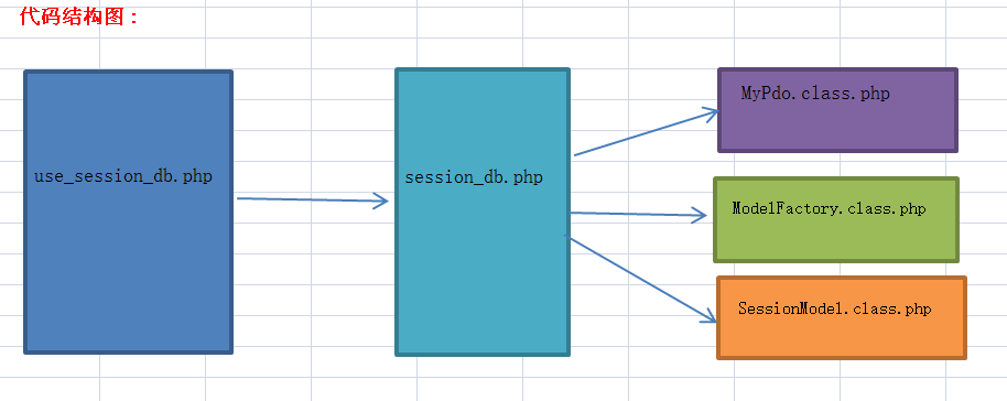 
			
				php之自定义session存储机制【3】			