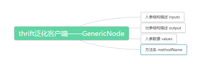 GenericNode