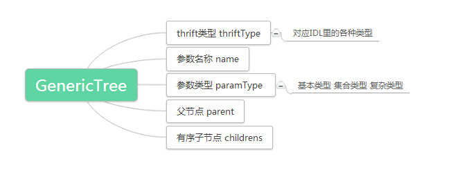 GenericTree