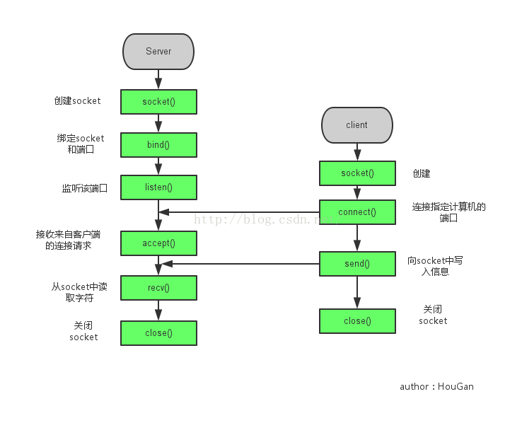 套接字（Socket）