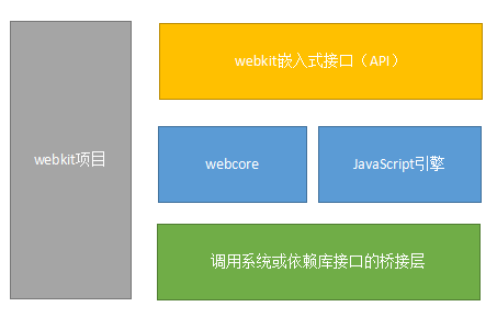 webkit项目大模块