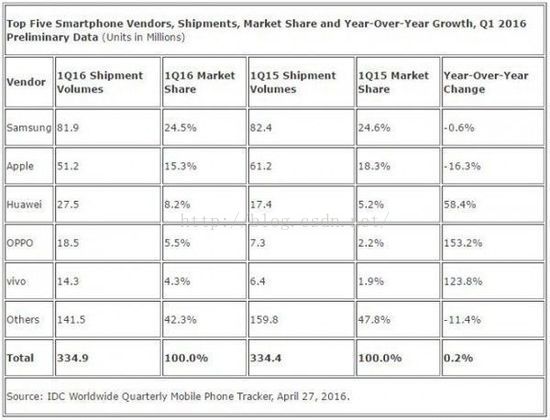 2016年Q1第一季度全球前5名智能手机厂商出货量及市场份额