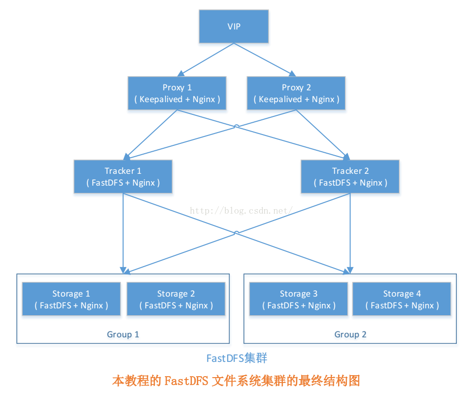 fastDFS高可用文件系统结构图示例