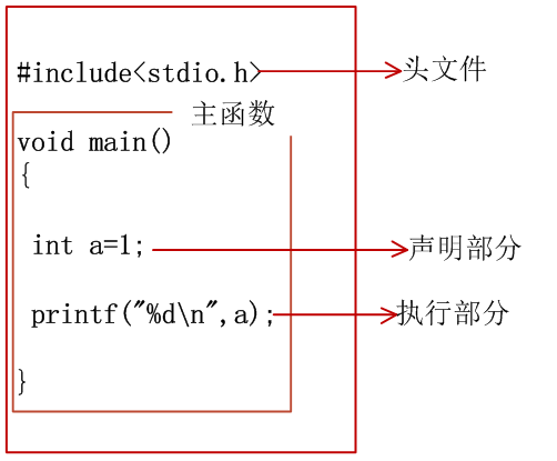 图1C程序的结构