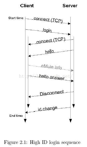 Emule连接到进ed2k网络分析 Android 小生的博客 Csdn博客