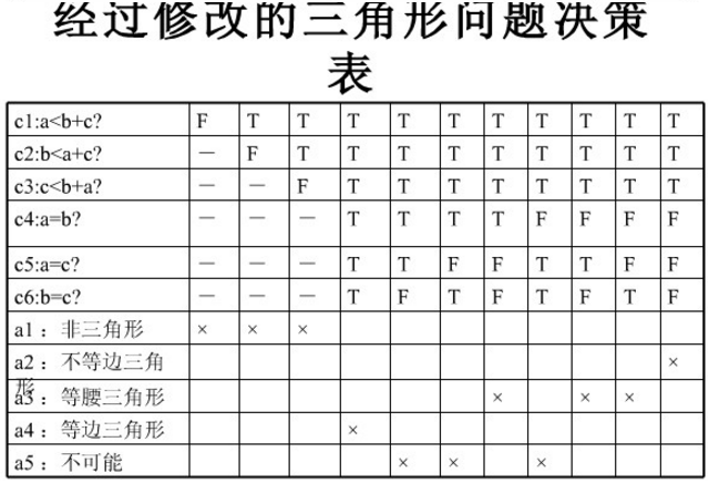 决策表