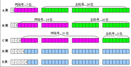 5中网络地址