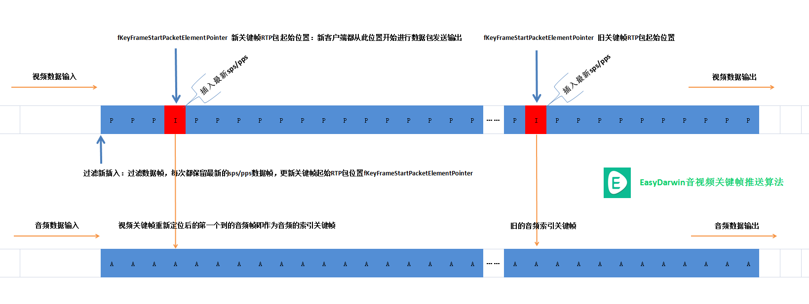 EasyDarwin音视频关键帧索引推送