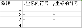 象限中点的正负号