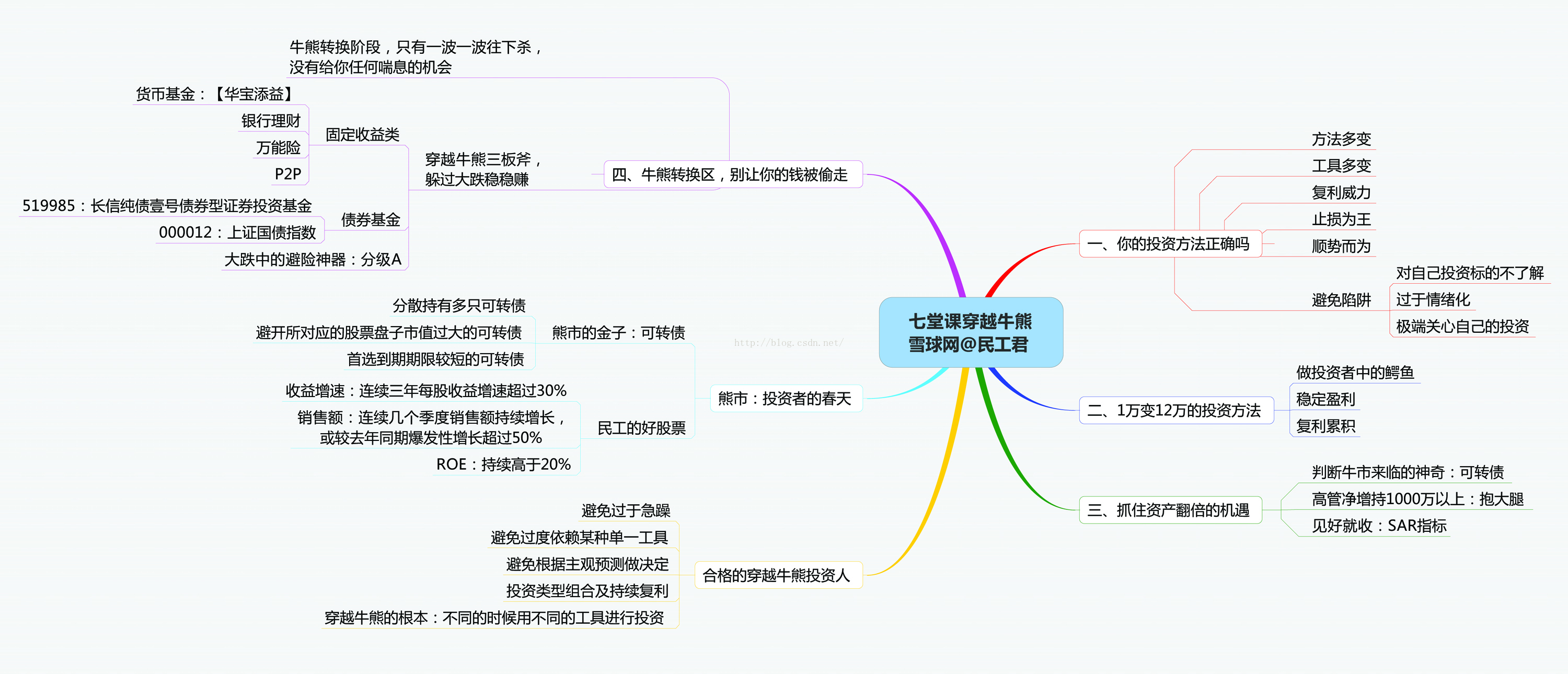 思维导图之《七堂课穿越牛熊》（雪球网，民工君）