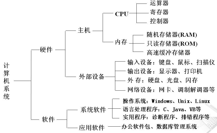 它只有 计算器,控制器,存储器,输入设备和输出设备这五个部分组成