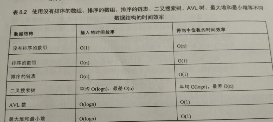 获取中位数的多种方法时间复杂度比较