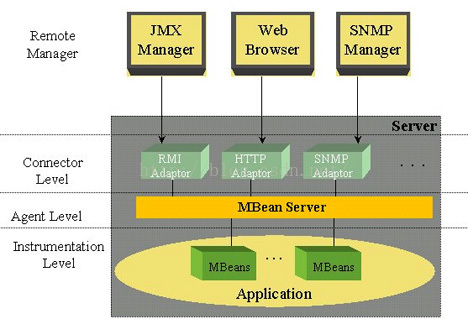 Jmx. MBEAN java. Connection Level. Чем JMX.