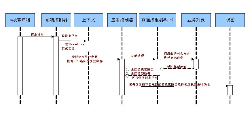 码农小汪-SPringMVC-基本的理解MVC 降低耦合性~依赖性