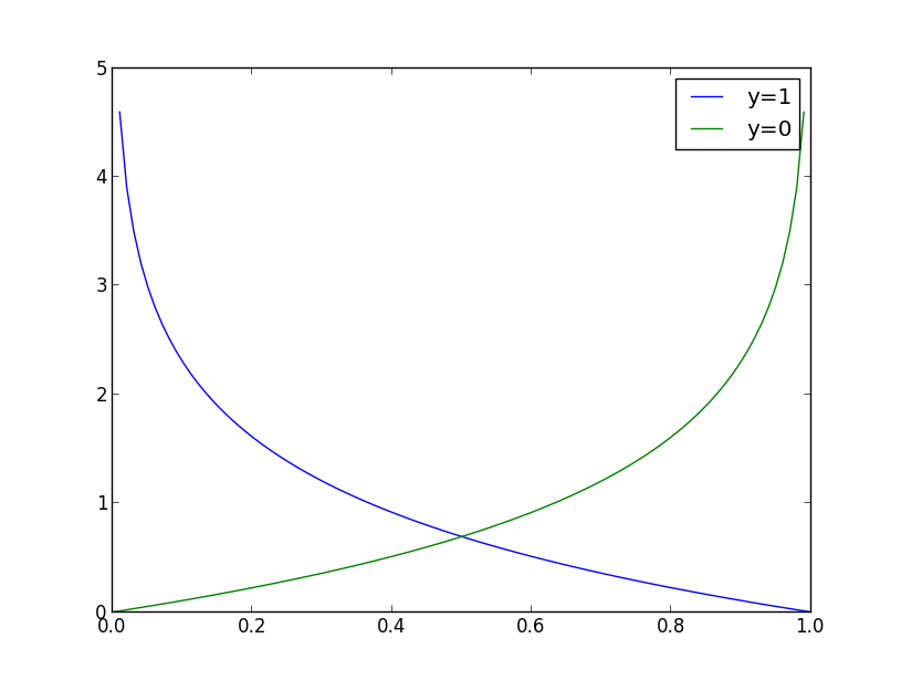 Logistic regression cost function