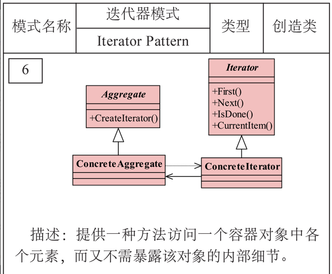 迭代器模式UML类图