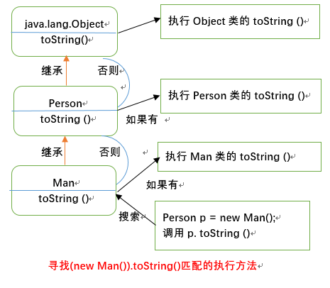 Java 编译时多态和运行时多态