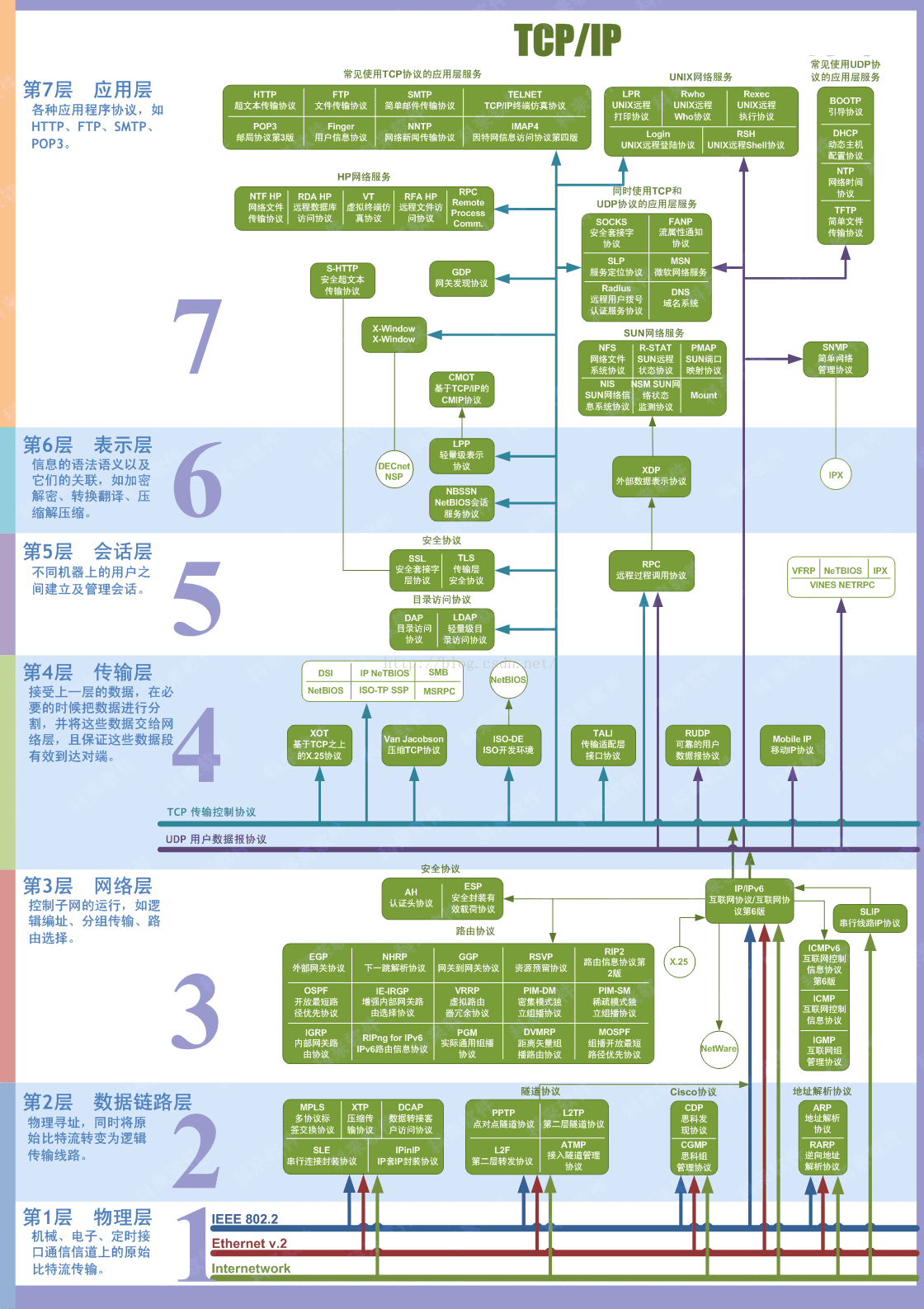 路由器 VS OSI七层模型