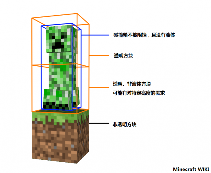 Minecraft源码分析 1 刷怪逻辑 爱冒险的技术宅 Csdn博客