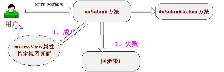 码农小汪-SpringMVC-控制器详解2