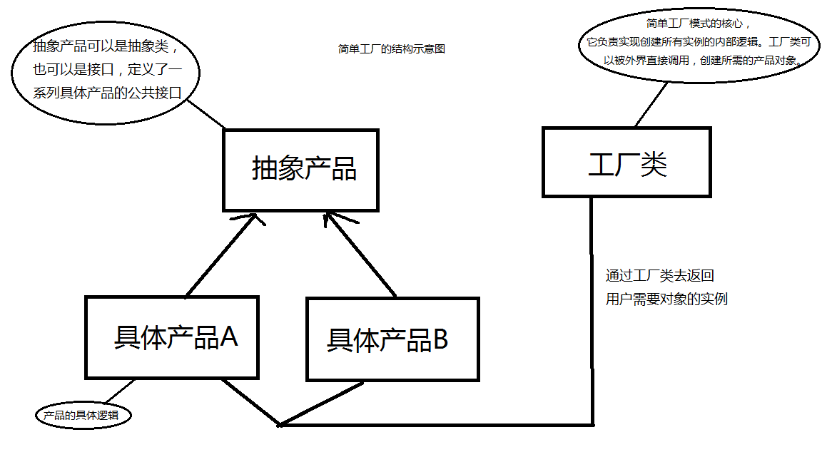 简单工厂结构示意图