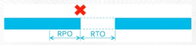 RTP和RTO示意图