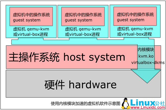 虚拟化的层次与机制