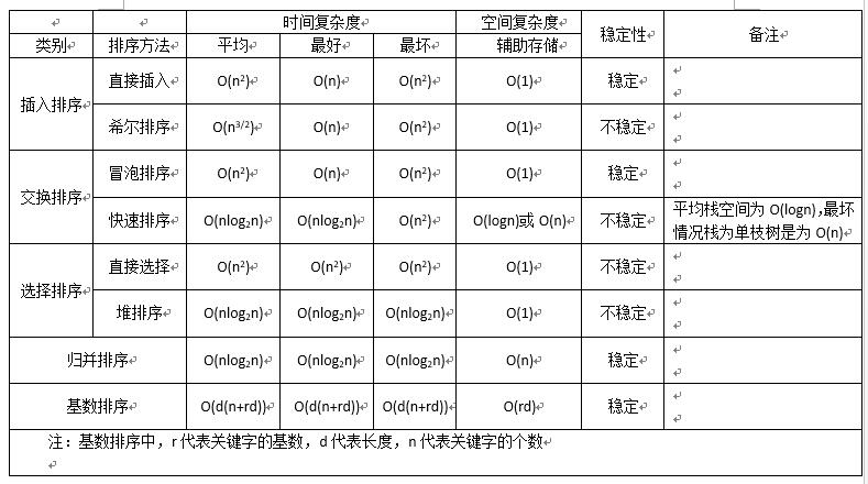 种排序算法性能比较