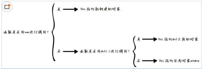 JavaScript this决策树