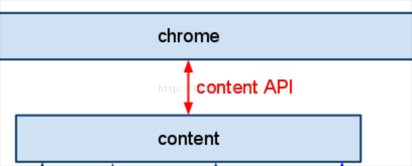 
			
				chrome源码分析1：content模型			