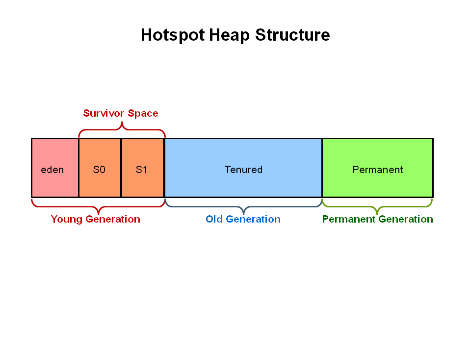 Hopspot Heap Structure