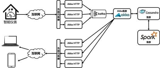 DCOS实践分享(4)：如何基于DC/OS整合SMACK(Spark, Mesos, Akka, Cassandra, Kafka)