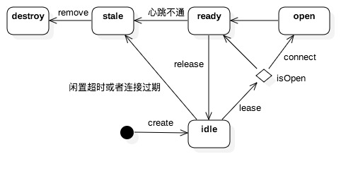 连接状态