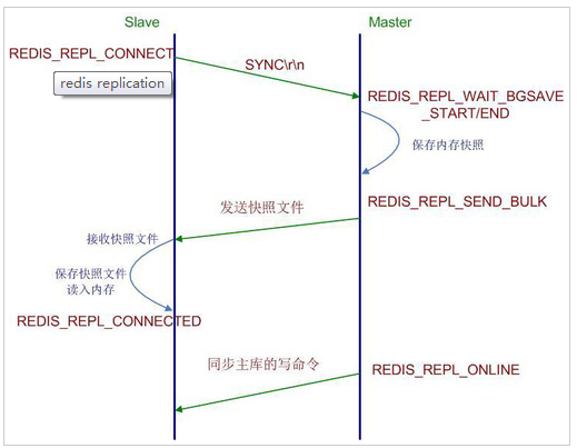 redis主从复制和集群的区别_redis主从复制和redis集群的区别