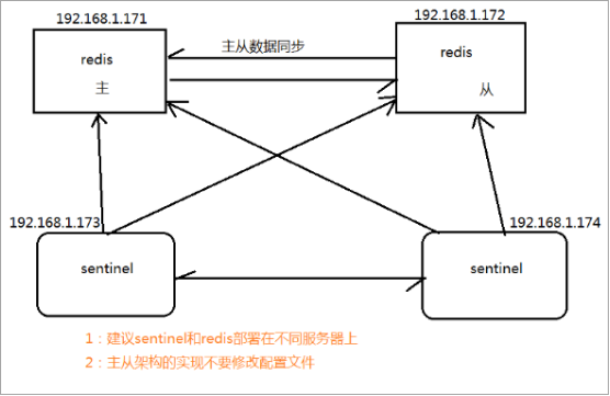 redis主从复制和集群的区别_redis主从复制和redis集群的区别