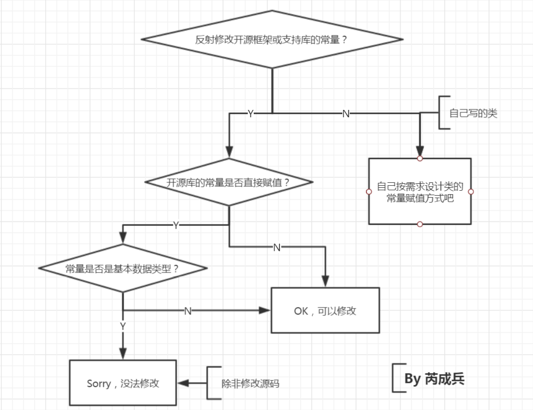 判断能不能改