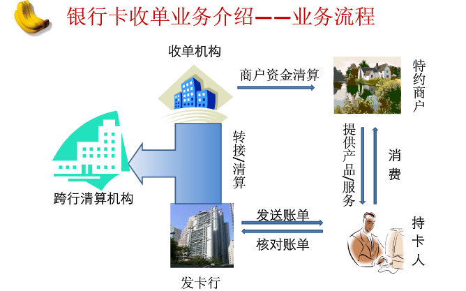 银行卡收单流程