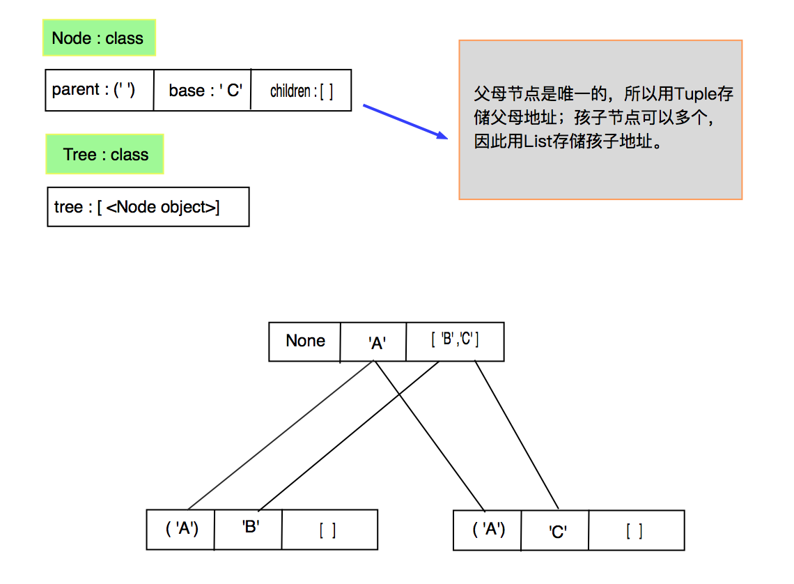 目录树结构设计