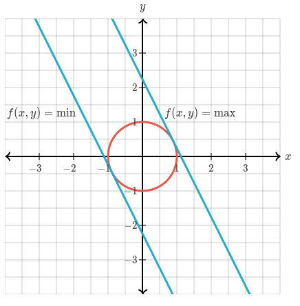 contour lines