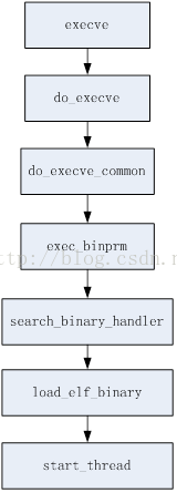 5.execve()到底干了啥？
