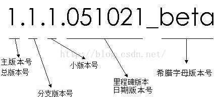 软件版本号规范第1张