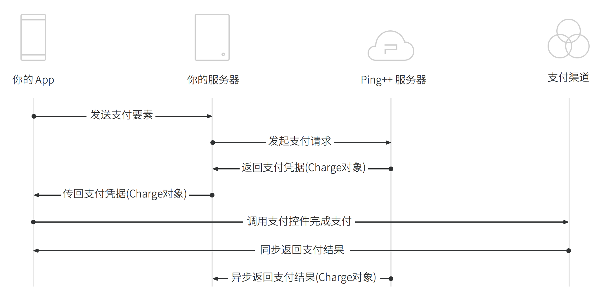 支付