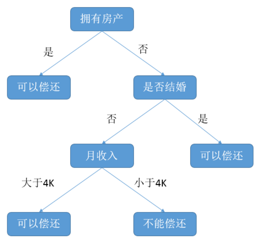 决策树算法原理及案例「建议收藏」